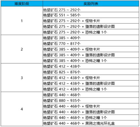 dnf黑鸦之境一阶段二阶段什么意思 黑鸦之境一阶段二阶段打法技巧详解[多图]图片4