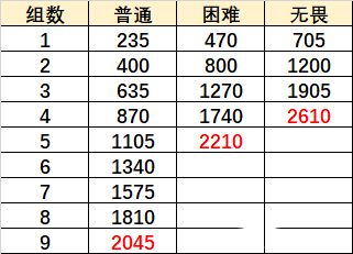 原神巨像和银弹怎么通关 无尽骤战巨像和银弹通关攻略[多图]图片2