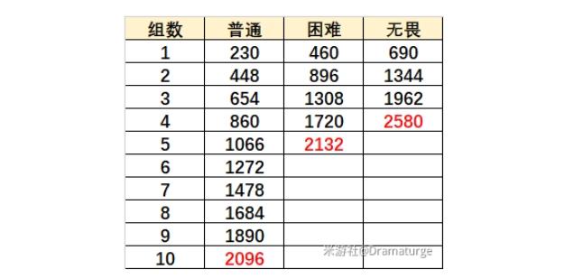 原神烈焰灭却之地怎么打 无尽骤战第六天高分打法攻略[多图]图片3