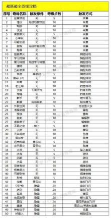 梦幻新诛仙最新奇缘47个大全 最新奇缘怎么触发[多图]图片1