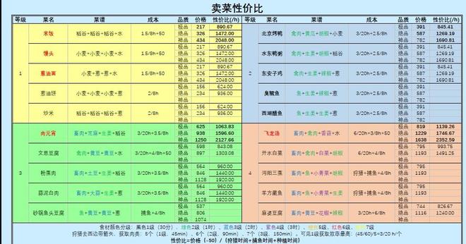 江湖悠悠卖什么赚钱 卖菜赚钱攻略[多图]图片1