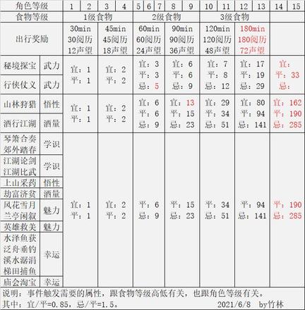 江湖悠悠阅历攻略 怎么提升自己阅历值[多图]图片1