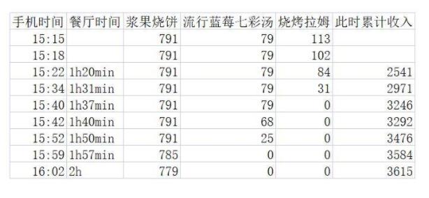 摩尔庄园手游餐厅最快盈利攻略 餐厅什么食谱最赚钱[多图]图片2