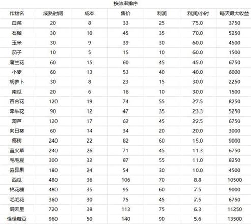 摩尔庄园怎么快速收菜 收菜卖农作物方法分享[多图]图片2