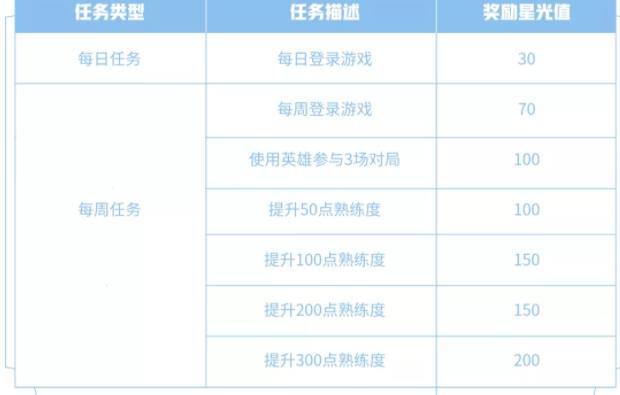 王者荣耀梦境修炼可以获得永久英雄吗？ 5.25专属梦境任务及奖励详解[多图]图片1