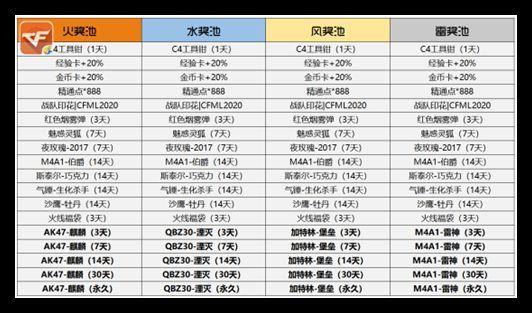 cf手游火线炼金坊2021怎么弄 火线炼金坊配方大全[多图]图片2