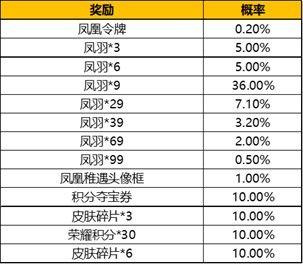 王者荣耀凤求凰抽奖多少钱 2021凤凰于飞抽取保底概率分享[多图]图片3