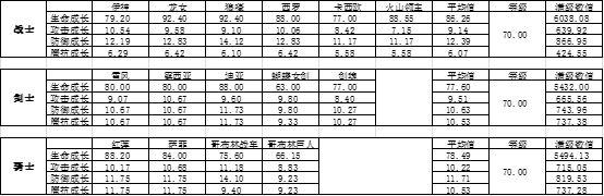 城堡传说大乱斗谁才是最有潜力前排 战士剑士骑士属性对比[多图]图片1