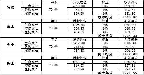 城堡传说大乱斗谁才是最有潜力前排 战士剑士骑士属性对比[多图]图片2