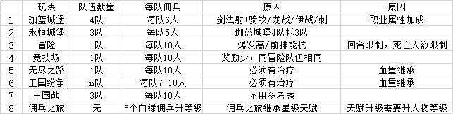 城堡传说大乱斗佣兵养成攻略 2021佣兵怎么养成[多图]图片1