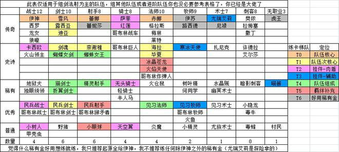 城堡传说大乱斗佣兵养成攻略 2021佣兵怎么养成[多图]图片2