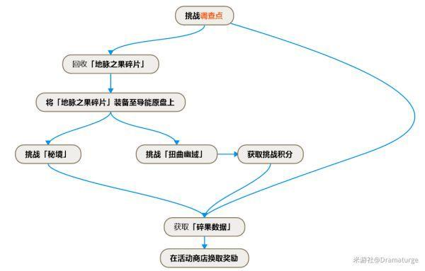 原神碎果残块在哪 碎果残块获取方法一览[多图]图片2