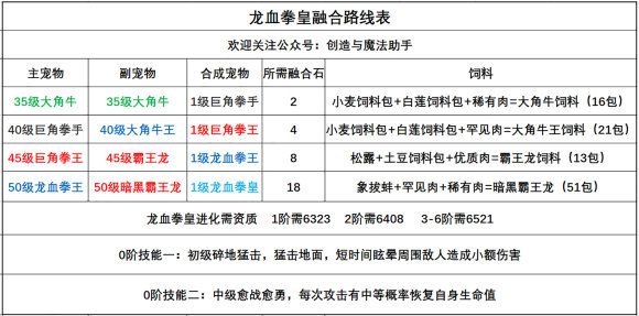 创造与魔法龙血拳皇技能介绍 龙血拳皇技能属性怎么样[多图]图片3