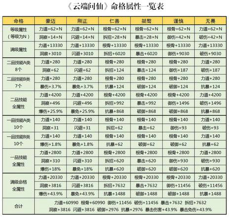 云端问仙命格哪个好 命格选择推荐大全[多图]图片1