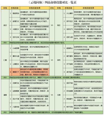 云端问仙命格哪个好 命格选择推荐大全[多图]图片3