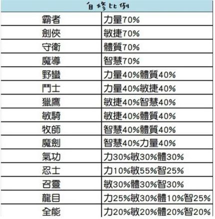 超数据世界职业选择大全 2021开局选什么职业好[多图]图片3