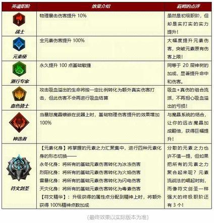 小小勇者英魂觉醒推荐大全 英魂觉醒选哪个最强[多图]图片2