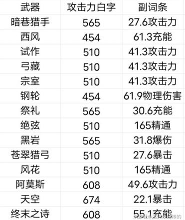 原神暗巷猎手祈愿池值得抽吗 暗巷猎手属性及角色搭配推荐[多图]图片1