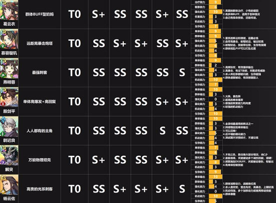 天地劫幽城再临T0阵容有哪些 最强T0阵容组合详解[多图]图片1