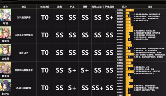 天地劫幽城再临T0阵容有哪些 最强T0阵容组合详解[多图]图片2