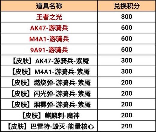 cf手游百宝箱2021值得抽吗 幸运百宝箱奖励大全[多图]图片3