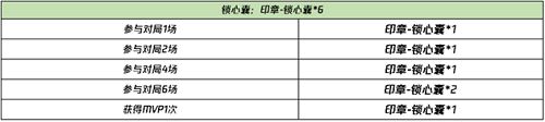 王者荣耀晚安我会想你语音怎么得 晚安我会想你语音永久时效详解[多图]图片3