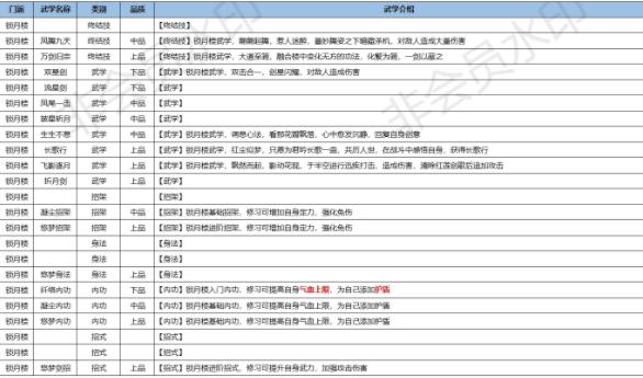 江湖悠悠锁月楼轻功有哪些 锁月楼武学轻功招式总汇[多图]图片1