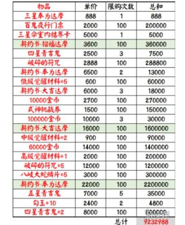 阴阳师超鬼王2020积分怎么兑换 2020超鬼王商店兑换推荐[多图]图片2