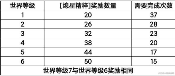 原神天降之星什么时候开 天降之星全关卡通关奖励详解[多图]图片3