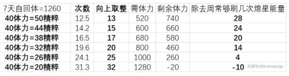 原神命定之星怎么搬空商店 命定之星熄星精粹最划算兑换推荐[多图]图片1