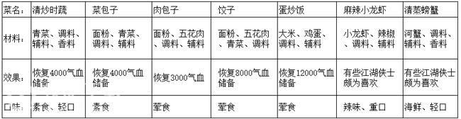 天涯明月刀手游菜谱大全 口水鸡/小炒鲍鱼/荷花血鸭/叫花鸡/太极芋泥/糯米丸子怎么做[多图]图片2