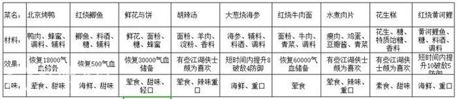 天涯明月刀手游菜谱大全 口水鸡/小炒鲍鱼/荷花血鸭/叫花鸡/太极芋泥/糯米丸子怎么做[多图]图片3