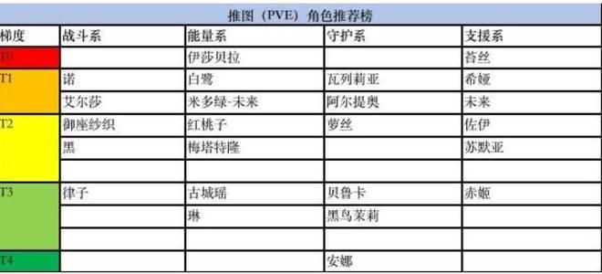 黑潮之上角色哪个好 2020角色强度排名[多图]图片3