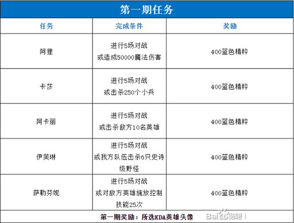 英雄联盟手游kda第四期、第五期任务怎么做 kda活动全阶段任务通关奖励一览[多图]图片1