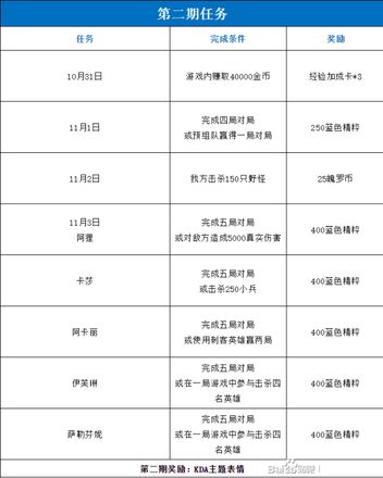 英雄联盟手游kda第四期、第五期任务怎么做 kda活动全阶段任务通关奖励一览[多图]图片2