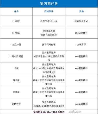 英雄联盟手游kda第四期、第五期任务怎么做 kda活动全阶段任务通关奖励一览[多图]图片4