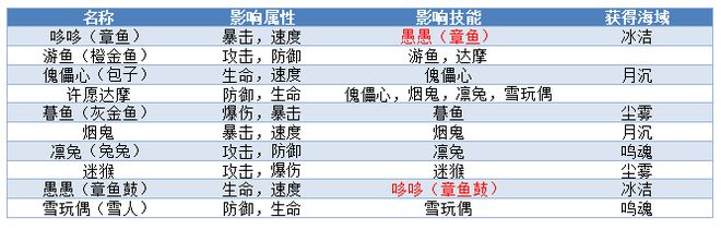 阴阳师海灵属性技能掉落率是多少 海灵属性技能道具哪里最多[多图]图片2