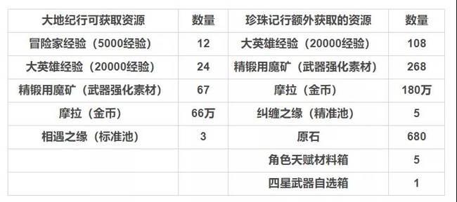 原神月卡武器哪个最强 68月卡奖励最佳选择推荐[多图]图片1