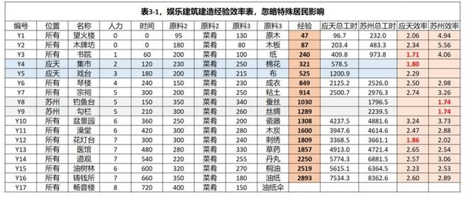 江南百景图39-46级需要多少经验 速升46级技巧[多图]图片2