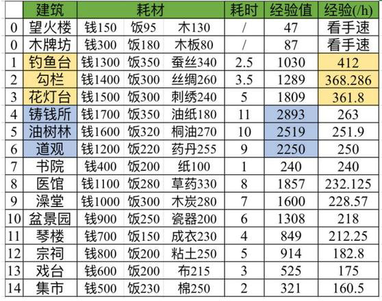 江南百景图刷经验的途径有哪些 三大刷经验技巧心得[多图]图片2