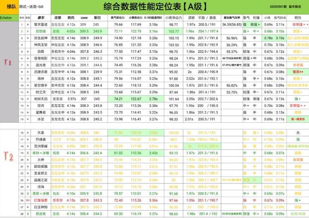 QQ飞车手游2020年7月A车排行榜 2020年7月A车排名[多图]图片1