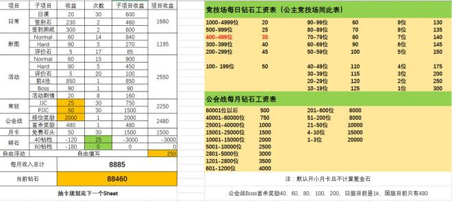 公主连结人权卡需要多少钻石 国服人权卡价格详解[多图]图片1