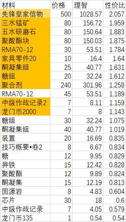 明日方舟危机合约机密圣所兑换攻略 机密圣所优先兑换建议[多图]图片2