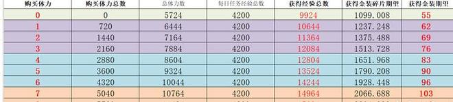 公主连结10图扫荡推荐 10图装备最佳刷取建议[多图]图片1