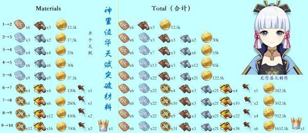 《原神攻略》2.6版所有冰系角色培養材料彙總