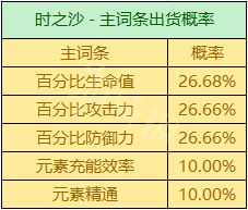 《原神攻略》聖遺物掉落概率機制 聖遺物掉落機制是什麼