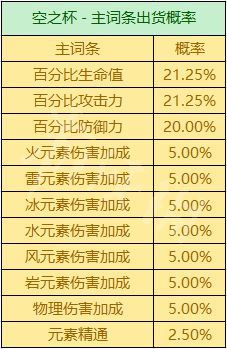 《原神攻略》聖遺物掉落概率機制 聖遺物掉落機制是什麼