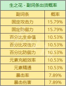 《原神攻略》聖遺物掉落概率機制 聖遺物掉落機制是什麼