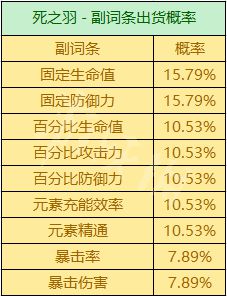 《原神攻略》聖遺物掉落概率機制 聖遺物掉落機制是什麼