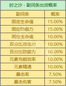 《原神攻略》聖遺物掉落概率機制 聖遺物掉落機制是什麼